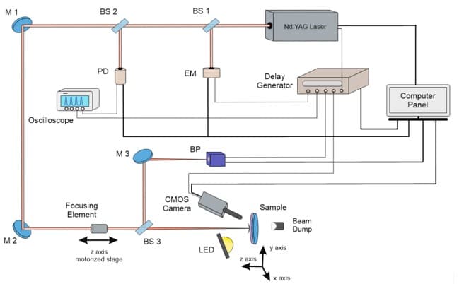 Atmospheric LIDT test setup established according to ISO 21254-2 standard